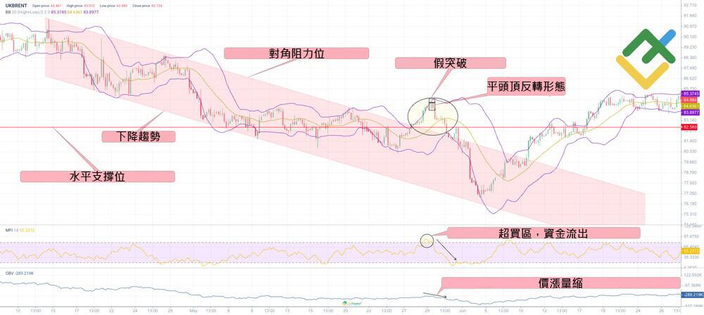 萊特金融: 如何避免假突破