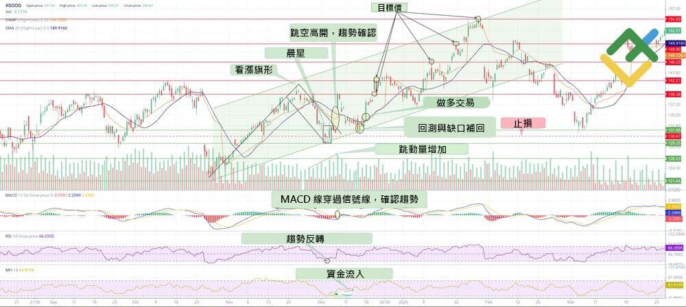 萊特金融: 用於確認形態的技術指標