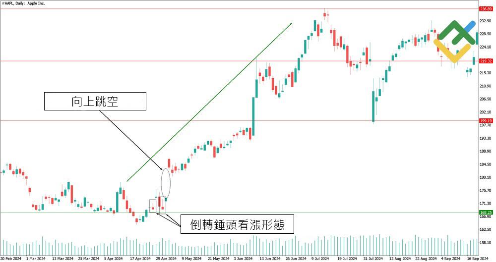 萊特金融: 跳空