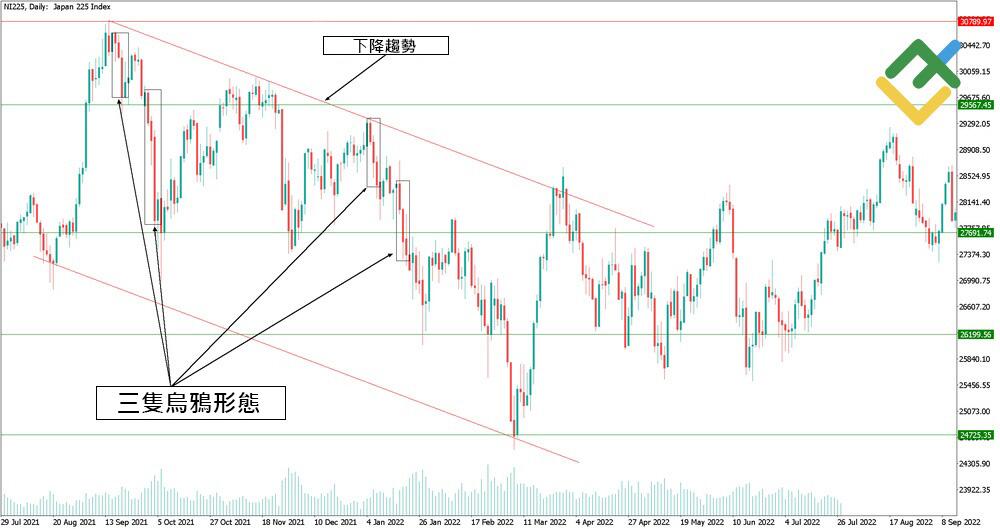 萊特金融: 三白兵/三隻烏鴉