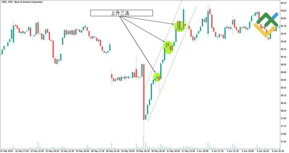 萊特金融: 上升三法 / 下降三法