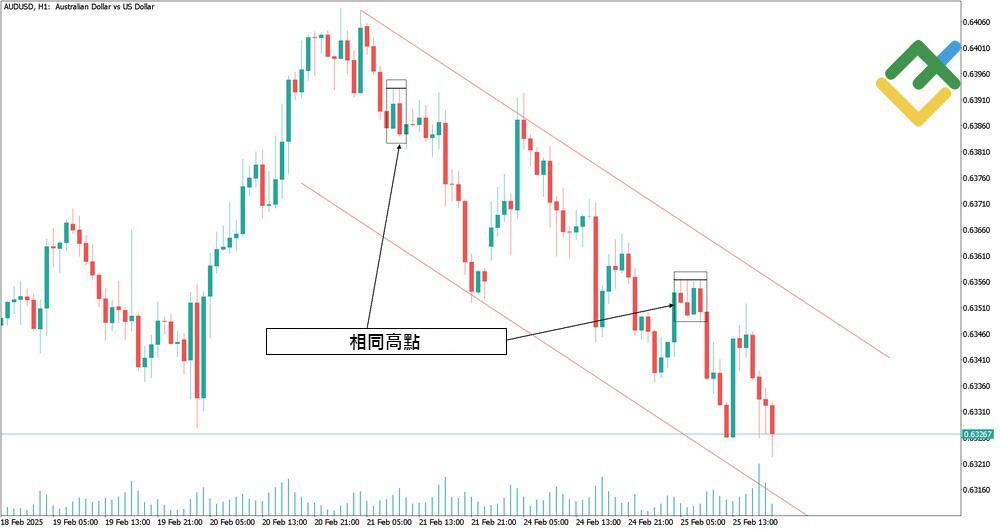 萊特金融: 相同高點 / 相同低點