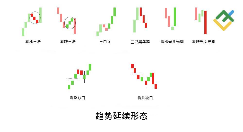 LiteFinance: 什么是延续烛台形态?