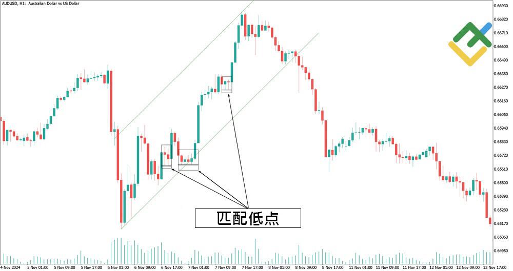 LiteFinance: 匹配高点/匹配低点