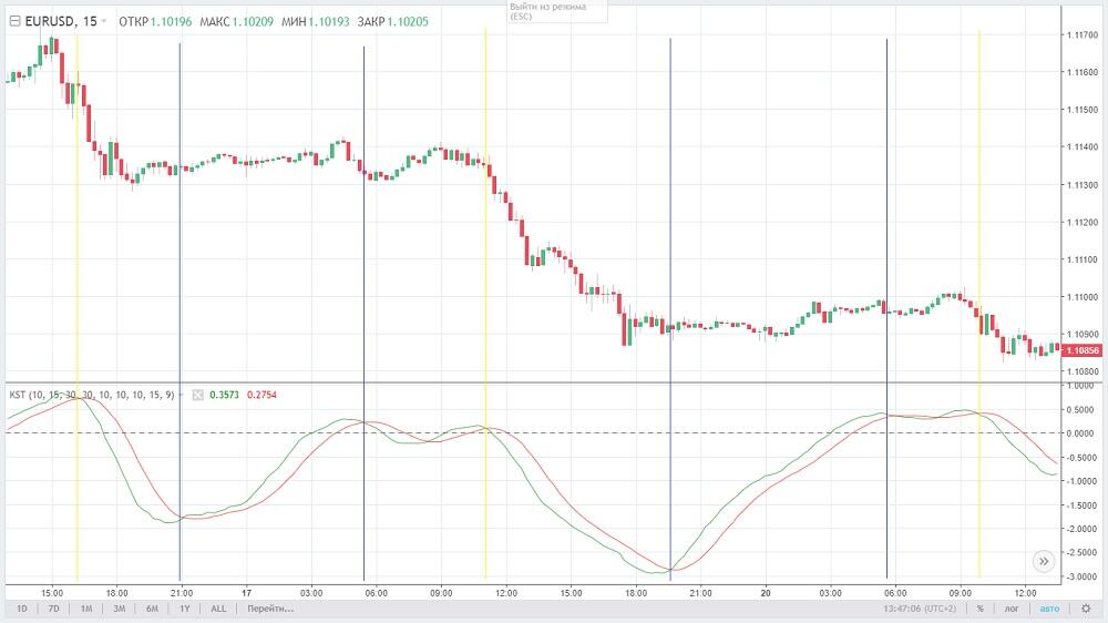 LiteFinance: El indicador KST es una estrategia sencilla para principiantes