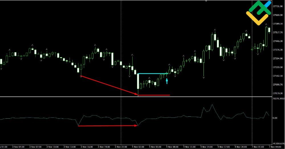 LiteForex: Strategia Rozbieżności ze Wskaźnikiem Siły