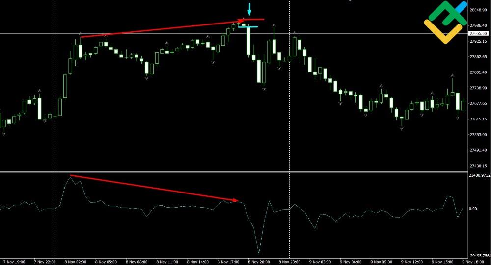 LiteForex: Strategia Rozbieżności ze Wskaźnikiem Siły