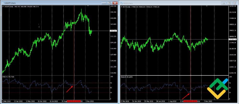 LiteForex: Strategia korelacji z USDJPY