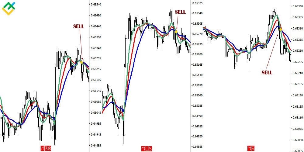 LiteForex: Indikatoren für den Handel mit mehreren Zeitrahmen