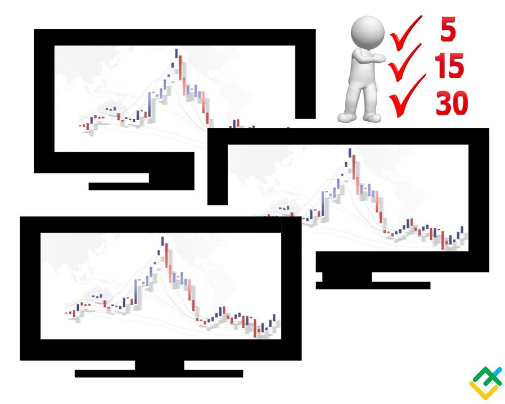 LiteFinance: Торговля с 3 таймфреймами: Стратегия анализа на нескольких таймфреймах для Форекс | LiteFinance