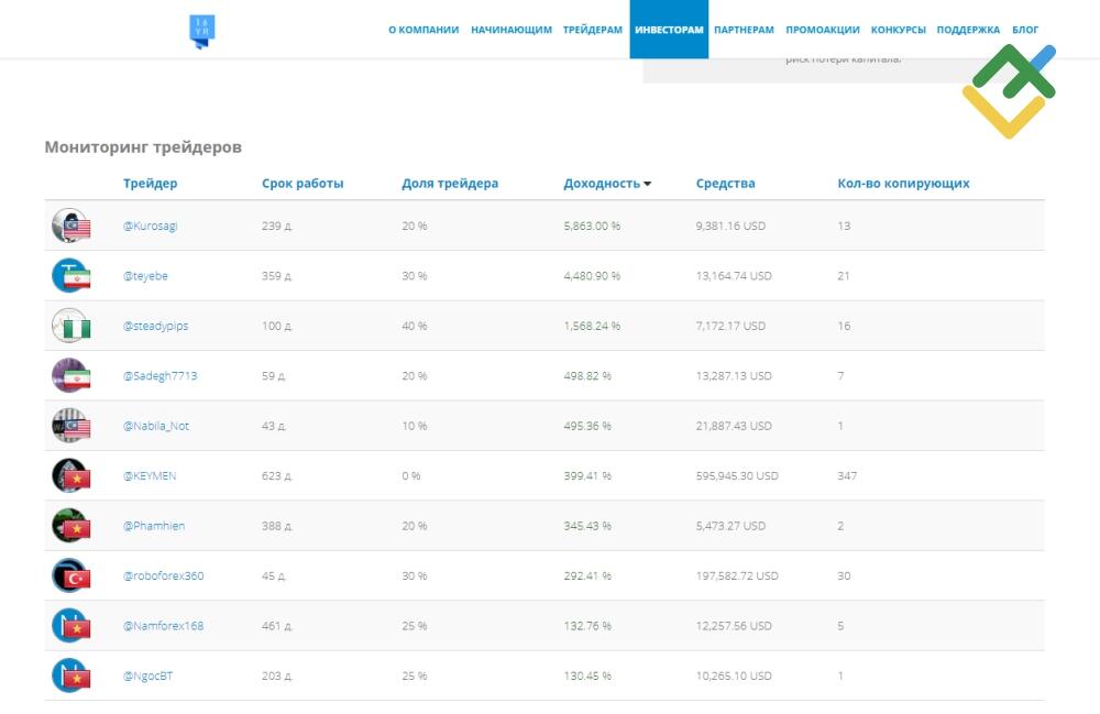 LiteFinance: Счета для копирования сделок