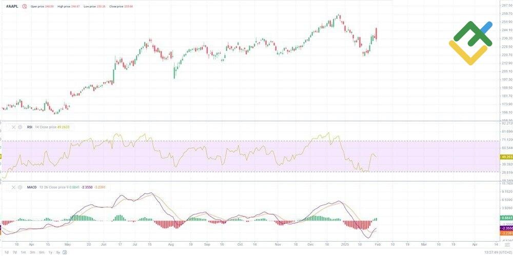 قائمة التحقق من التداول قبل الدخول في أي صفقة LiteFinance: 3. تأكيد المؤشرات
