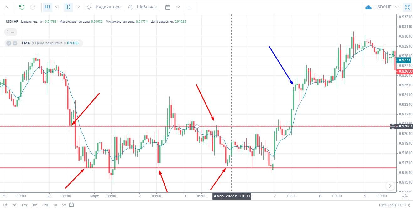 Стратегии Форекс: лучшие торговые стратегии для новичков и про | LiteFinance