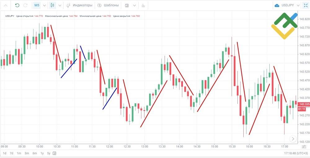 LiteFinance: Пример