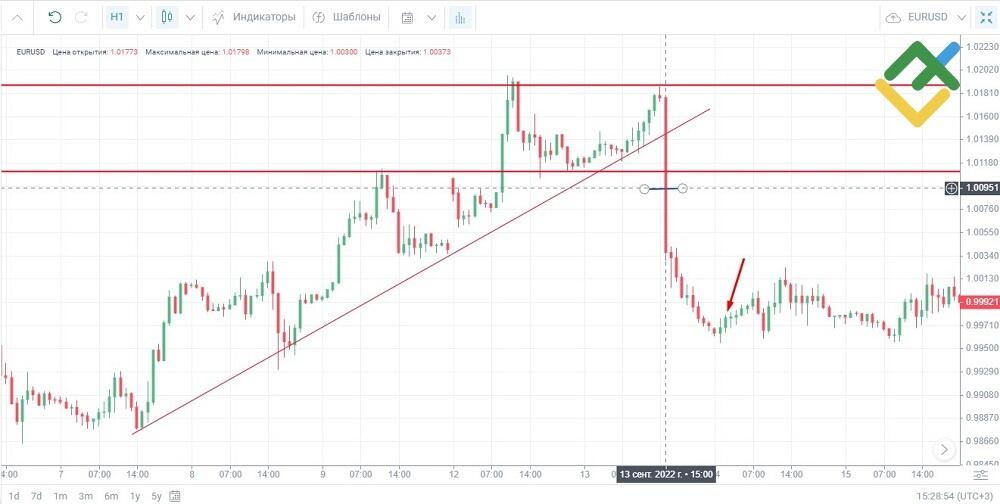 LiteFinance: Пример