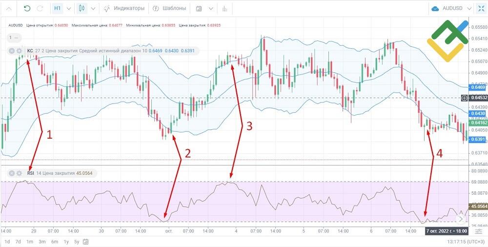 LiteFinance: Пример