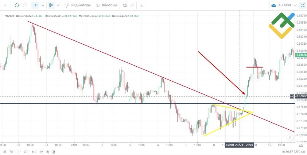 LiteFinance: Пример