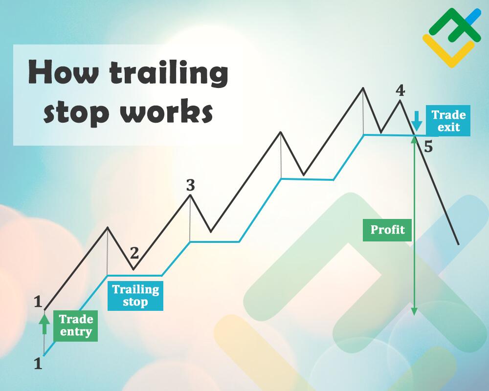  Trailing stop orders and multiple take profit orders are used in trading to maximize profits while minimizing losses.