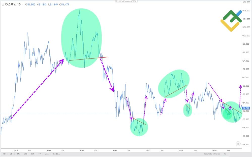 LiteFinance: Üçüncü: Baş ve Omuzlar grafiği işlem grafiği formasyonu (S-H-S)