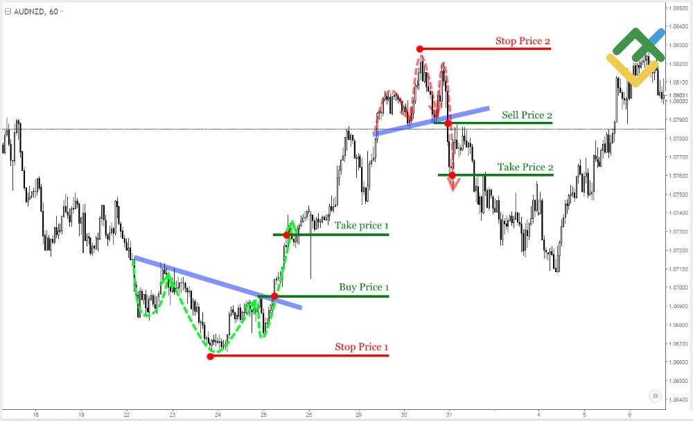 LiteFinance: Üçüncü: Baş ve Omuzlar grafiği işlem grafiği formasyonu (S-H-S)