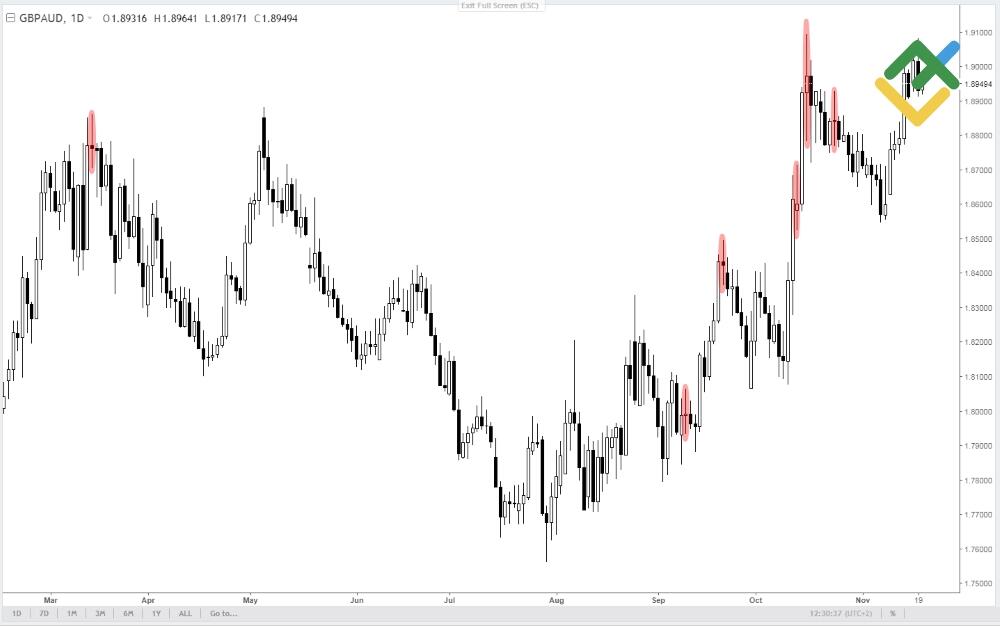 LiteFinance: Birinci: Hacim Mum Çubuğu formasyonu