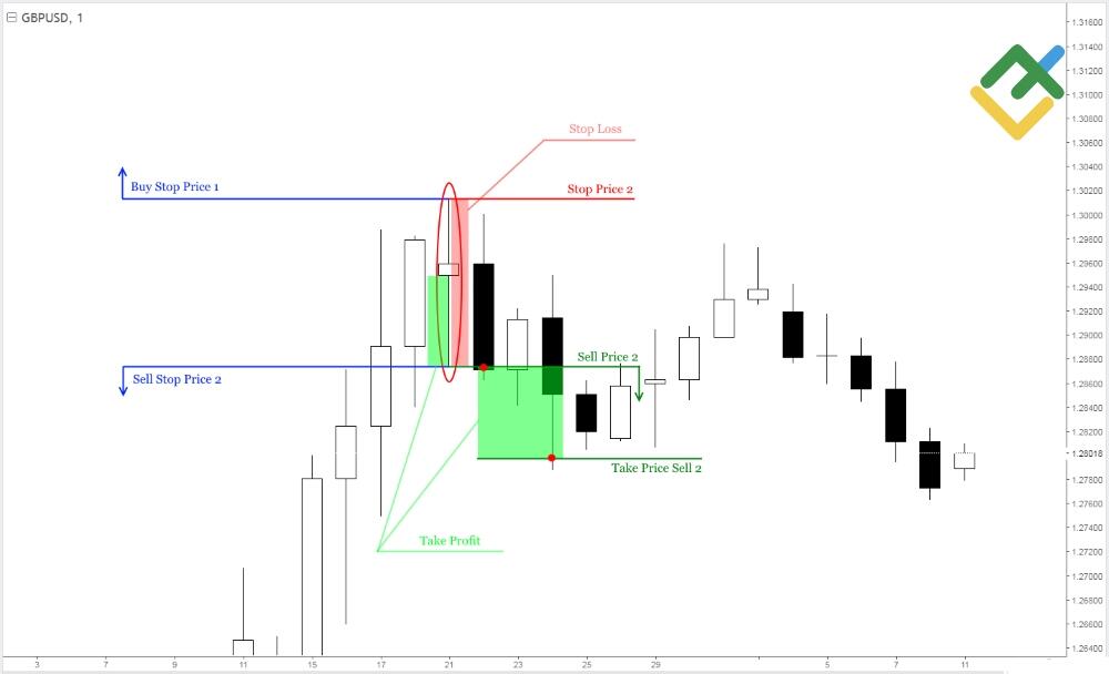 LiteFinance: Birinci: Hacim Mum Çubuğu formasyonu