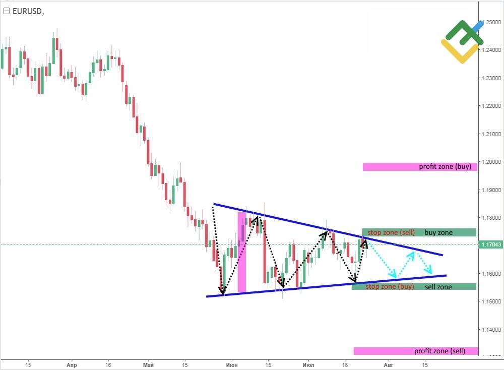 LiteFinance: Üçgen grafik formasyonu