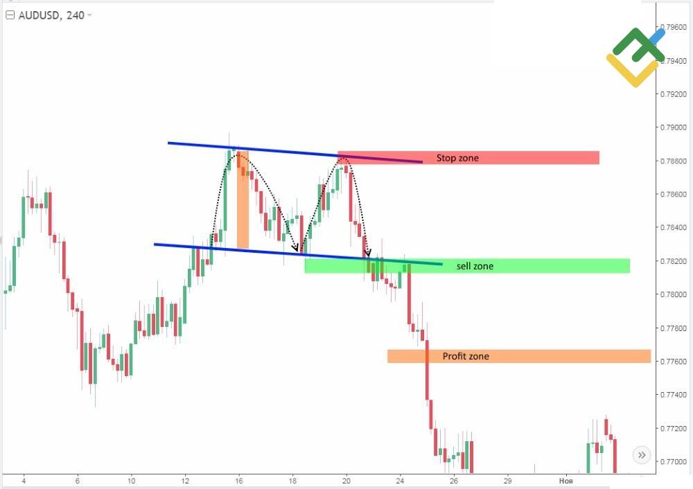LiteFinance: İkili Tepe grafik formasyonu