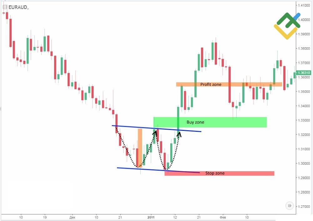 LiteFinance: İkili Dip grafik formasyonu