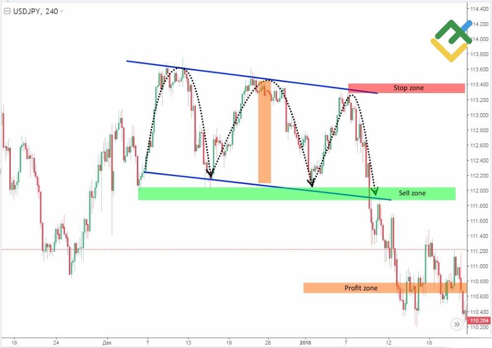 LiteFinance: Üçlü Tepe grafik formasyonu