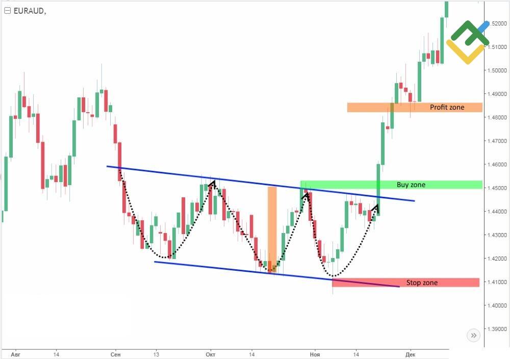 LiteFinance: Üçlü Dip grafik formasyonu