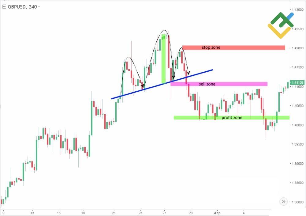 LiteFinance: Baş ve Omuzlar grafik formasyonu