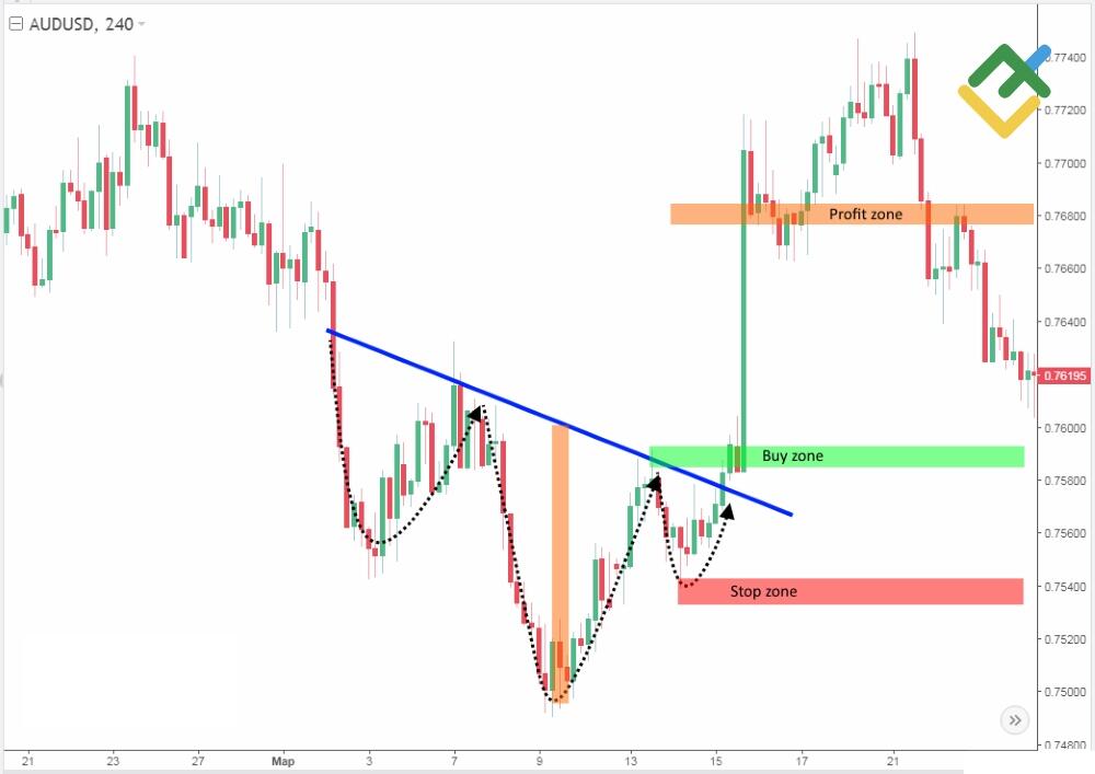 LiteFinance: Ters Baş ve Omuzlar grafik formasyonu