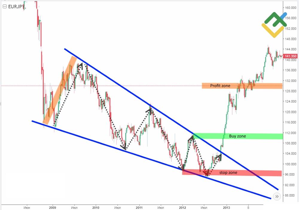 LiteFinance: Takoz grafik formasyonu