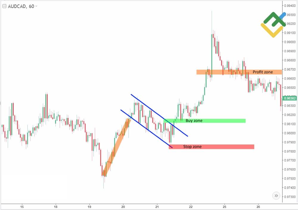 LiteFinance: Bayrak grafik formasyonu