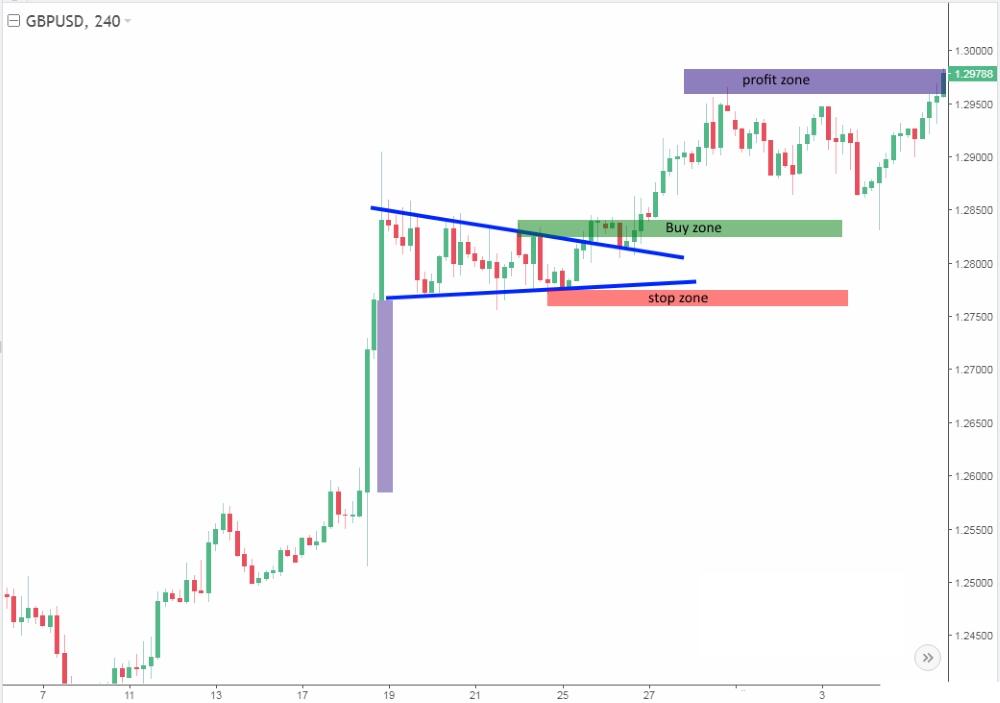 LiteFinance: Flama grafik formasyonu