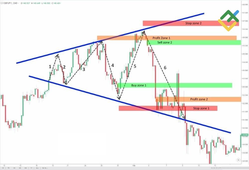 LiteFinance: Megafon grafik formasyonu