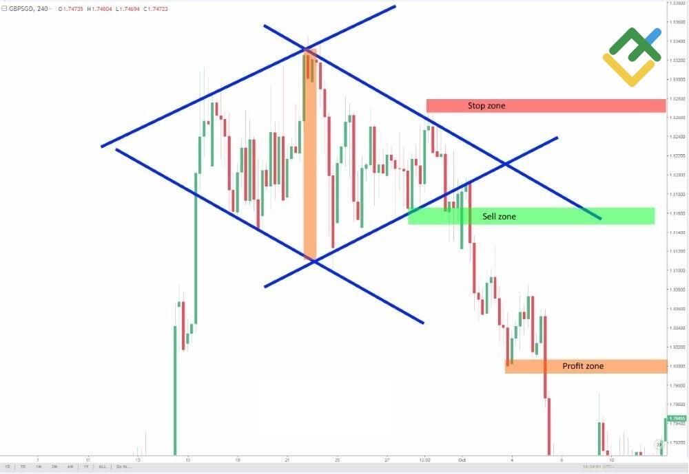LiteFinance: Elmas grafik formasyonu