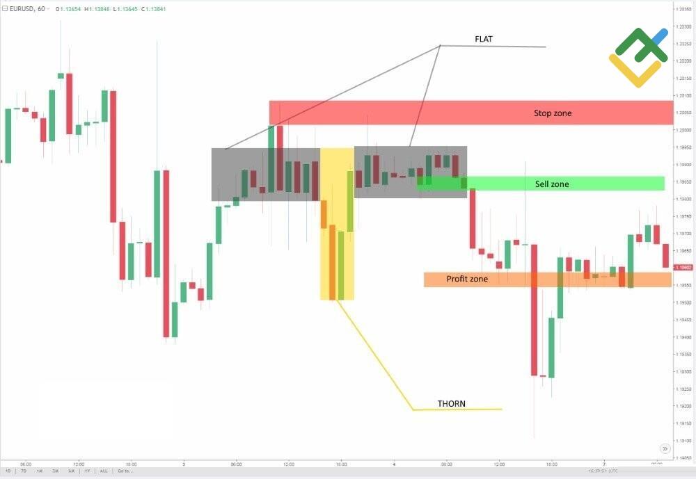LiteFinance: Çivi formasyonu