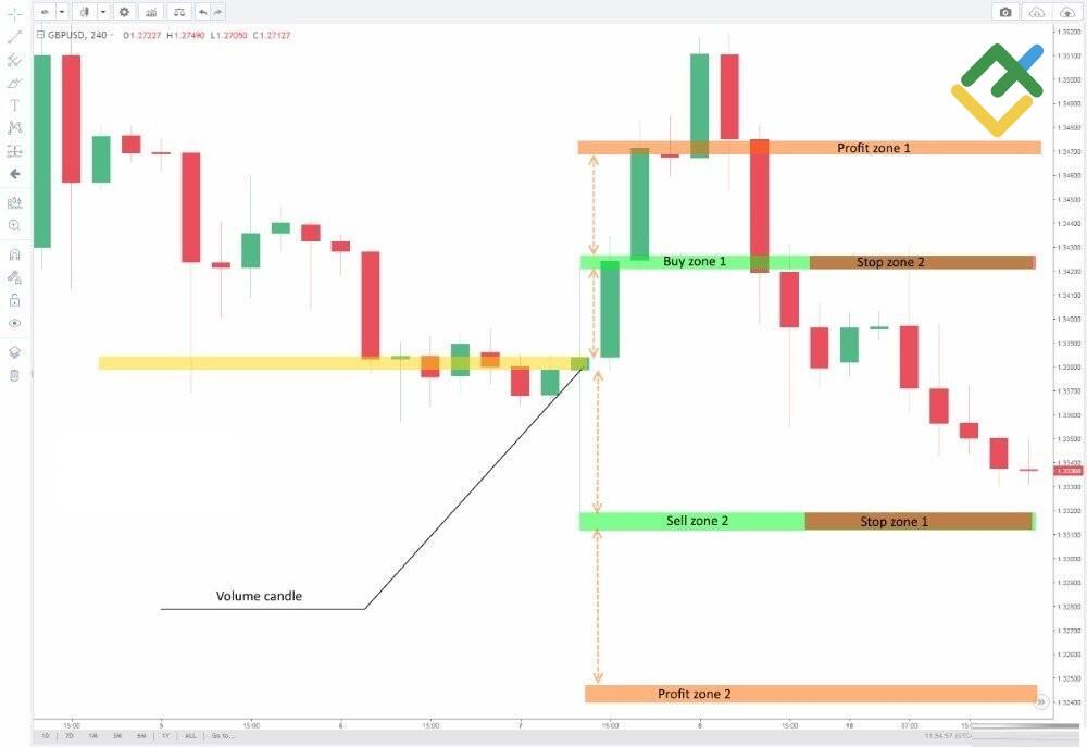 LiteFinance: Hacim mum çubuğu formasyonu