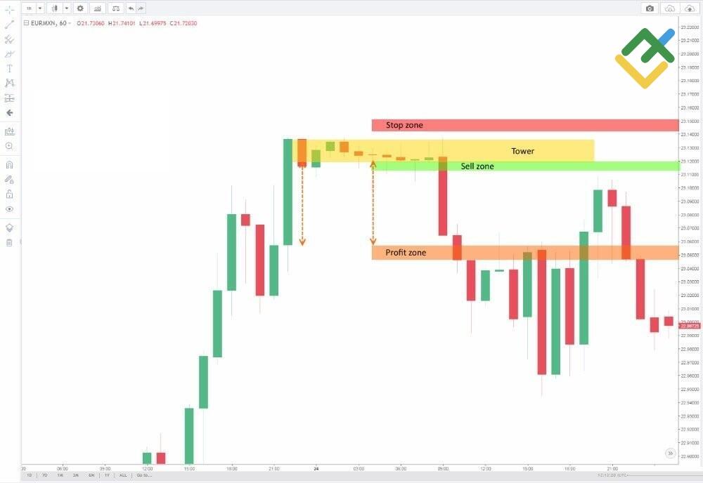 LiteFinance: Kule grafik formasyonu