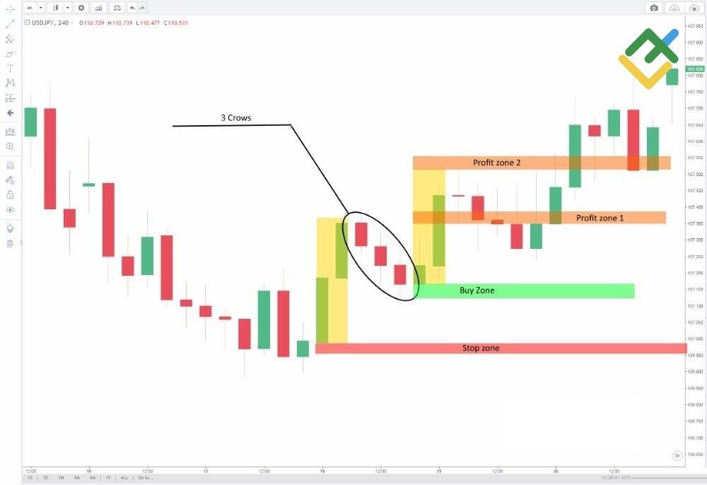LiteFinance: Üç Karga formasyonu (Üç Buddha)