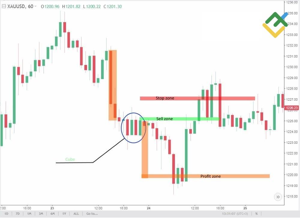 LiteFinance: Küp formasyonu (Altın Küp)