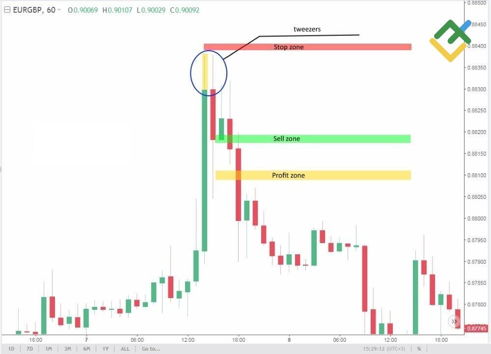 LiteFinance: Cımbız formasyonu