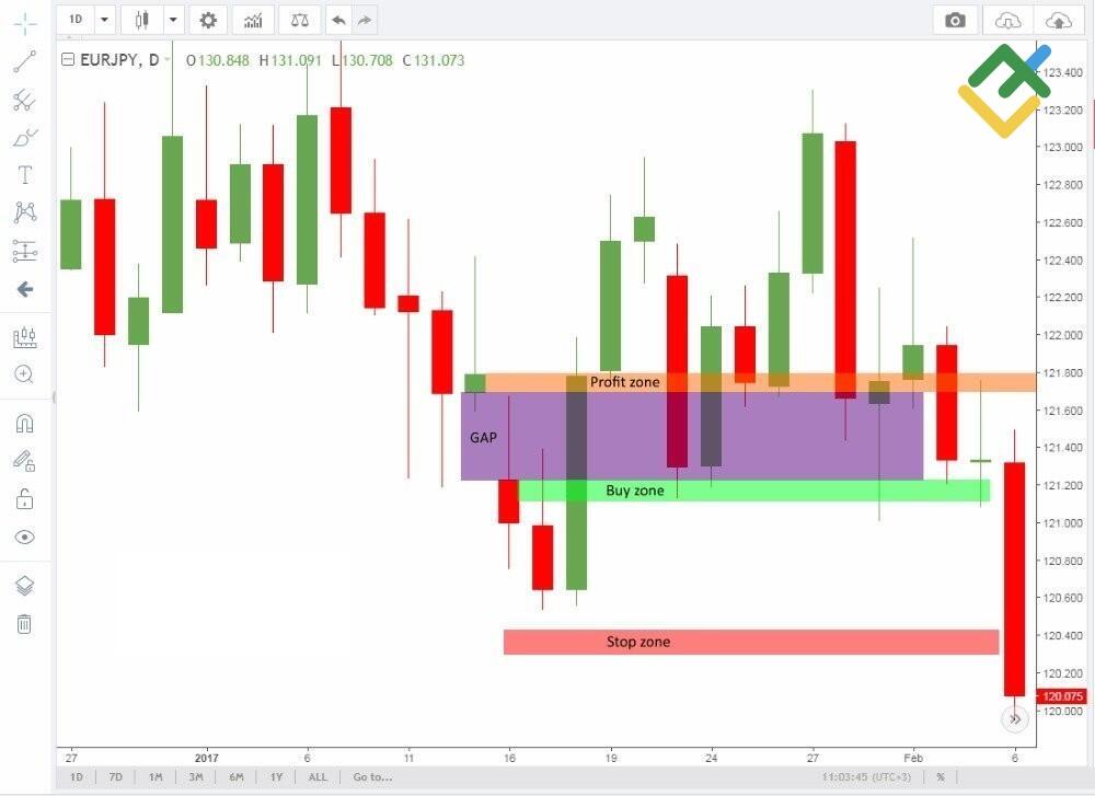 LiteFinance: Boşluk formasyonu (Gapping play)