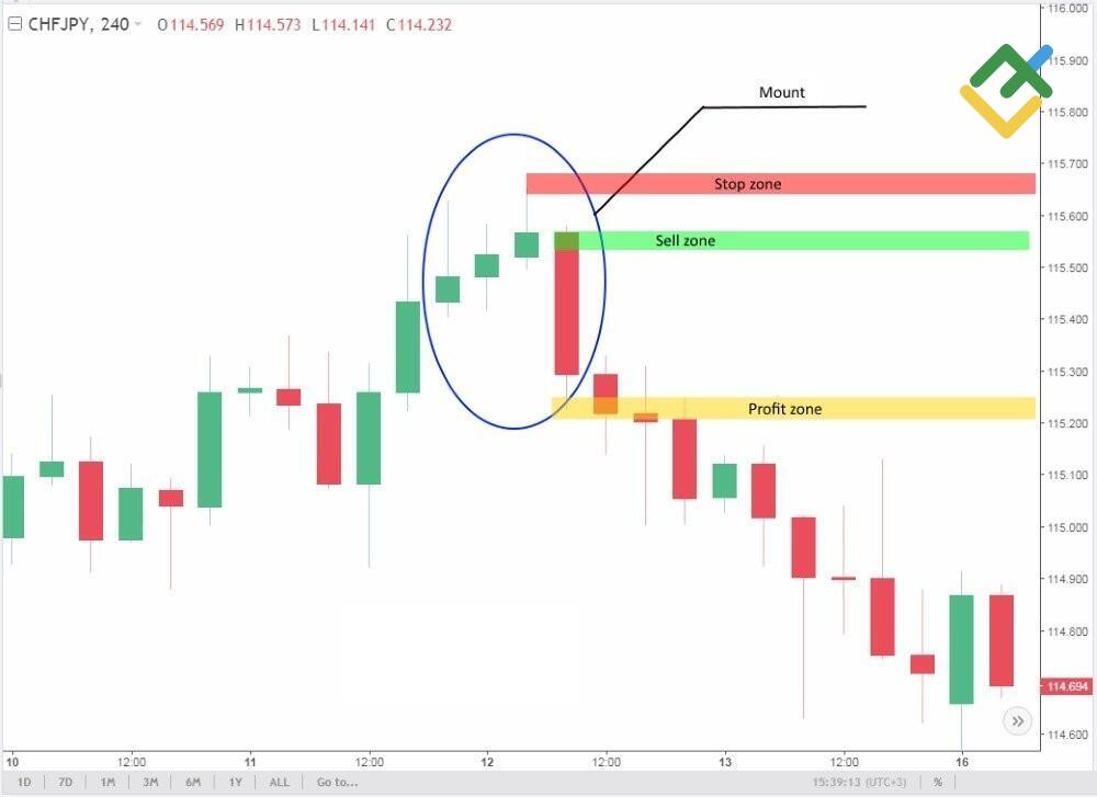 LiteFinance: Dağ formasyonu