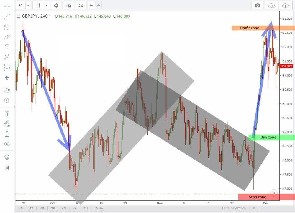 LiteFinance: Simetrik Kanal formasyonu