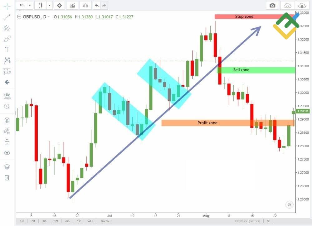 LiteFinance: Üç Basamak formasyonu