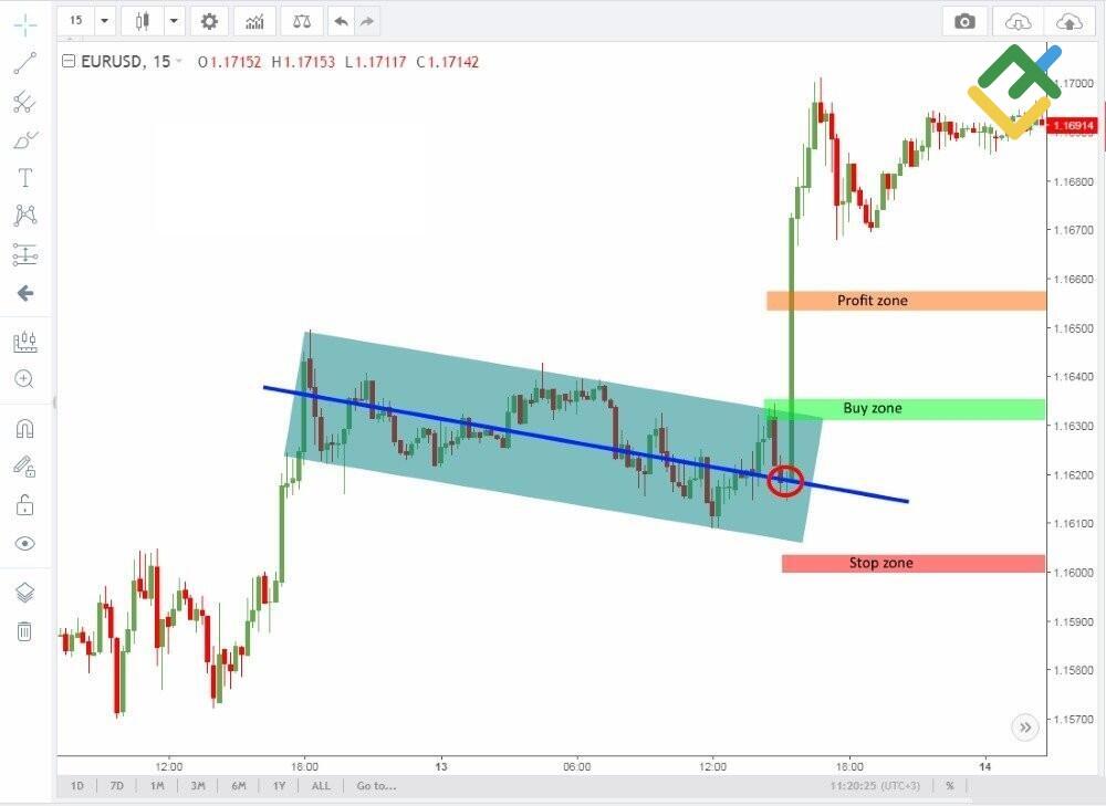 LiteFinance: Yatay Kırılma formasyonu