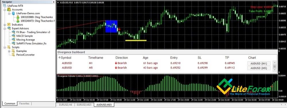 LiteForex: 2. Dywergencja